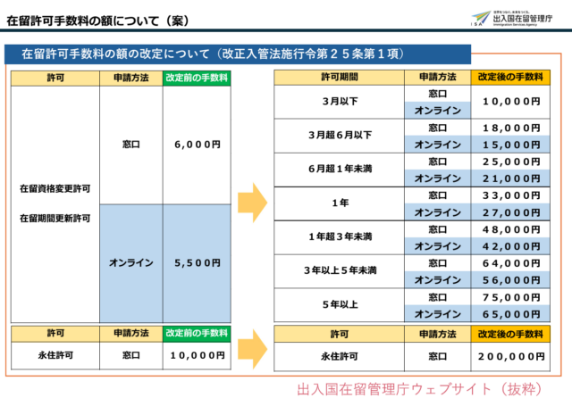【中小企業様向け】在留許可手数料が令和8年10月に改定へ