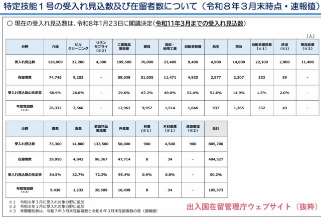 【特定技能】出入国在留管理庁が最新の上限達成率を公表(2026年7月)｜外国人材を受入れる企業様が押さえるべきポイント