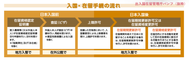 【在留資格認定証明書③】入国前から入社までのおおまかなスケジュールと実務の流れ
