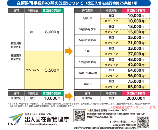 【在留許可手数料】令和8年10月1日から在留許可手数料が改定されます